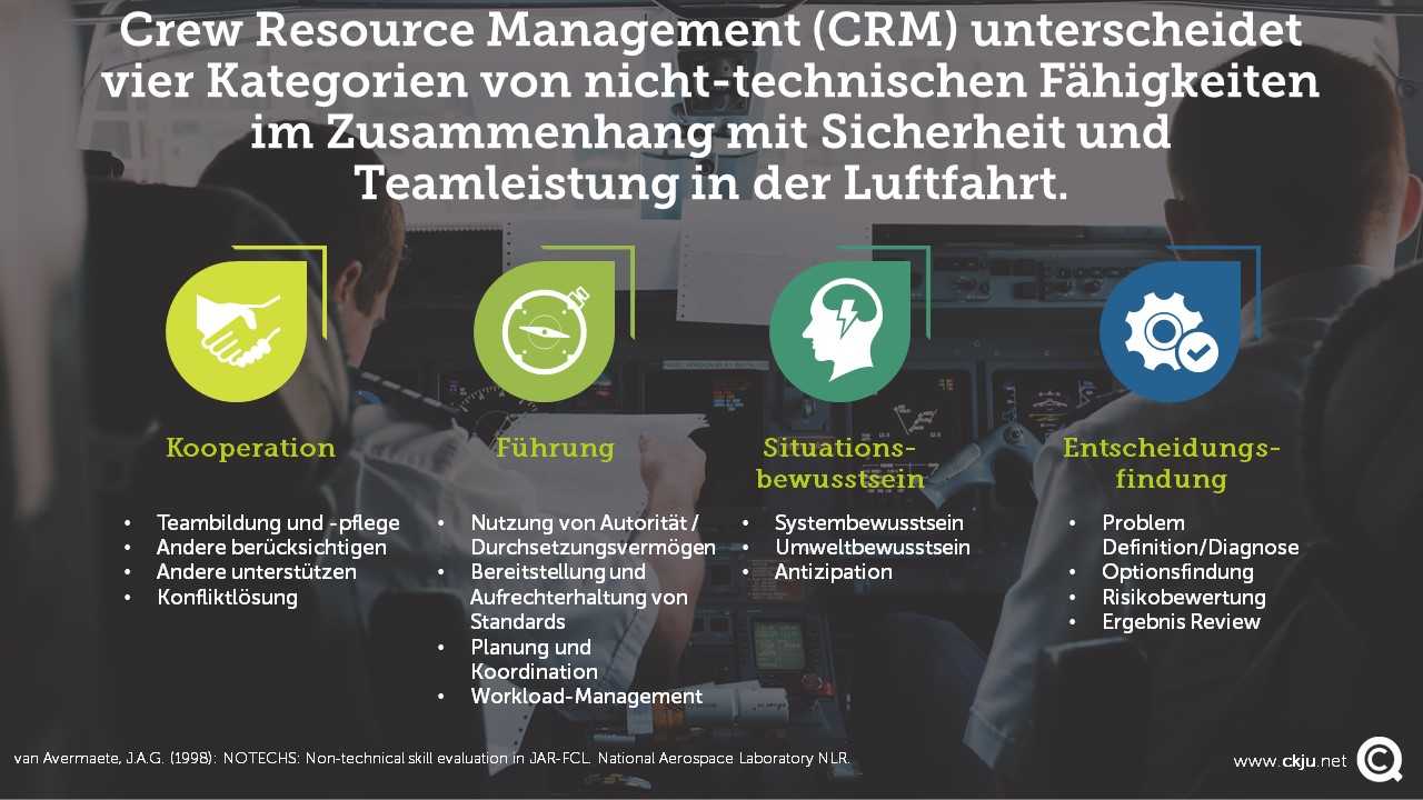 Crew Resource Management (CRM) unterscheidet vier Kategorien von nicht-technischen Fähigkeiten im Zusammenhang mit Sicherheit und Teamleistung in der Luftfahrt. 