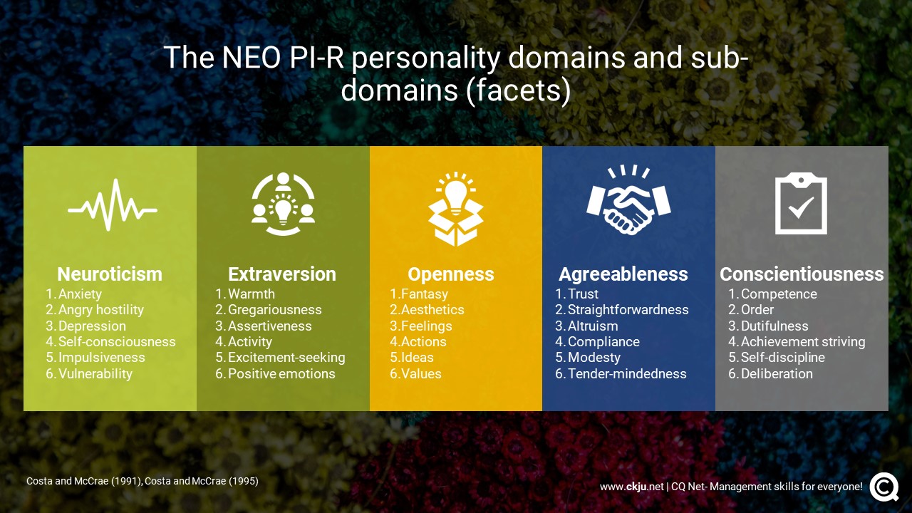 The NEO Personality Inventory consists of five personality domains with six sub-domains (facets) each