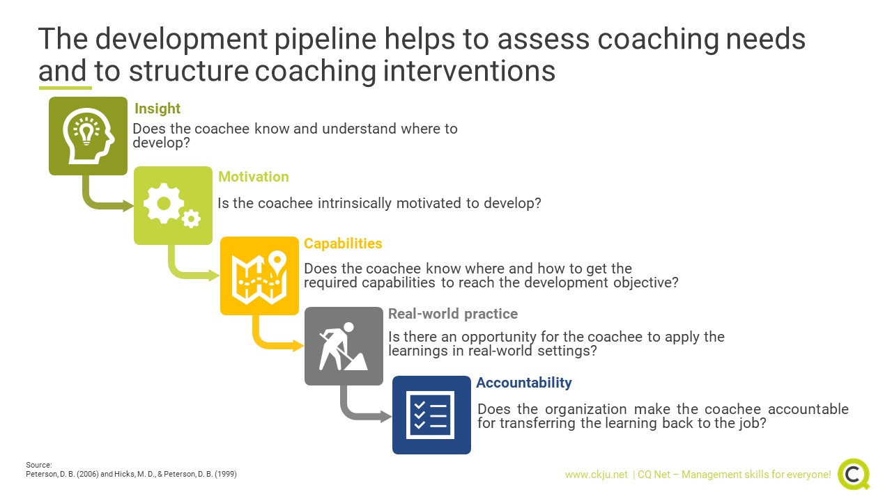 Executive coaching: What is it and what are the benefits associated with it? | CQ Net - Management skills for everyone Executive coaching: What is it and what are the benefits associated with it? | CQ Net - Management skills for everyone