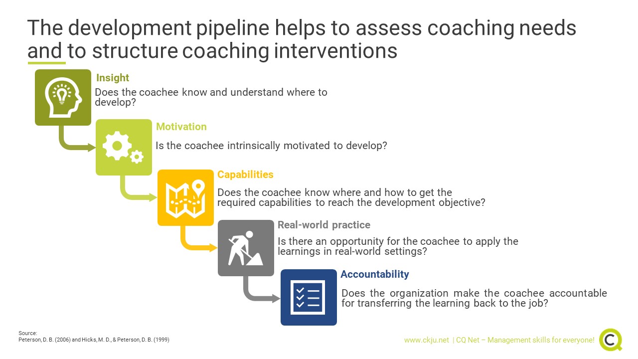 教練發展管道包括五個階段，有助於評估教練需求和構建教練干預