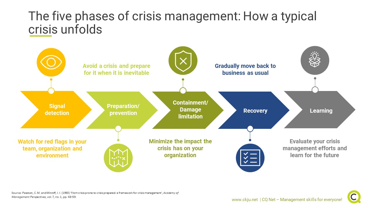 Phases Of Crisis