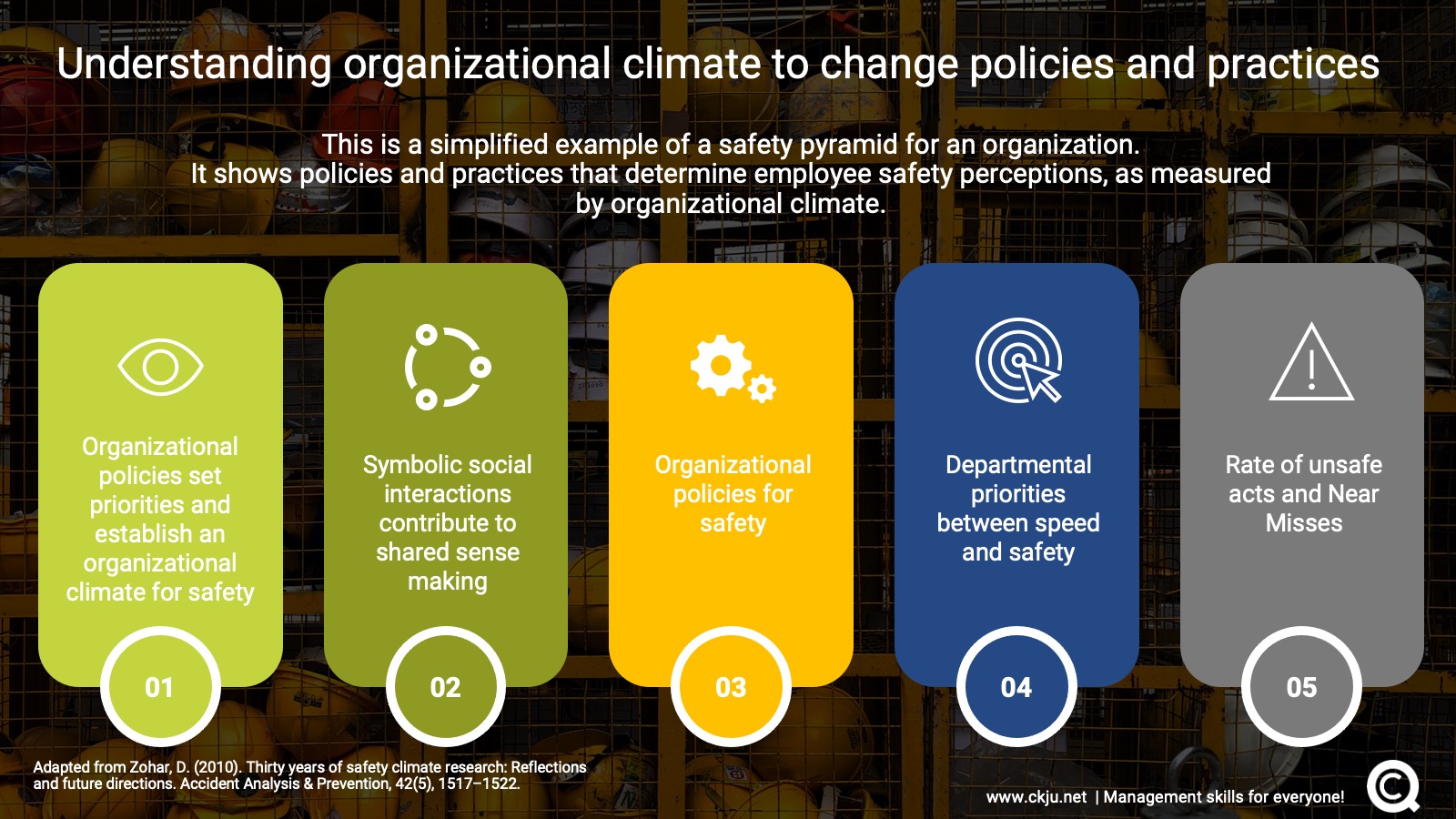Measuring organizational climate shows which policies shape perceptions on safety
