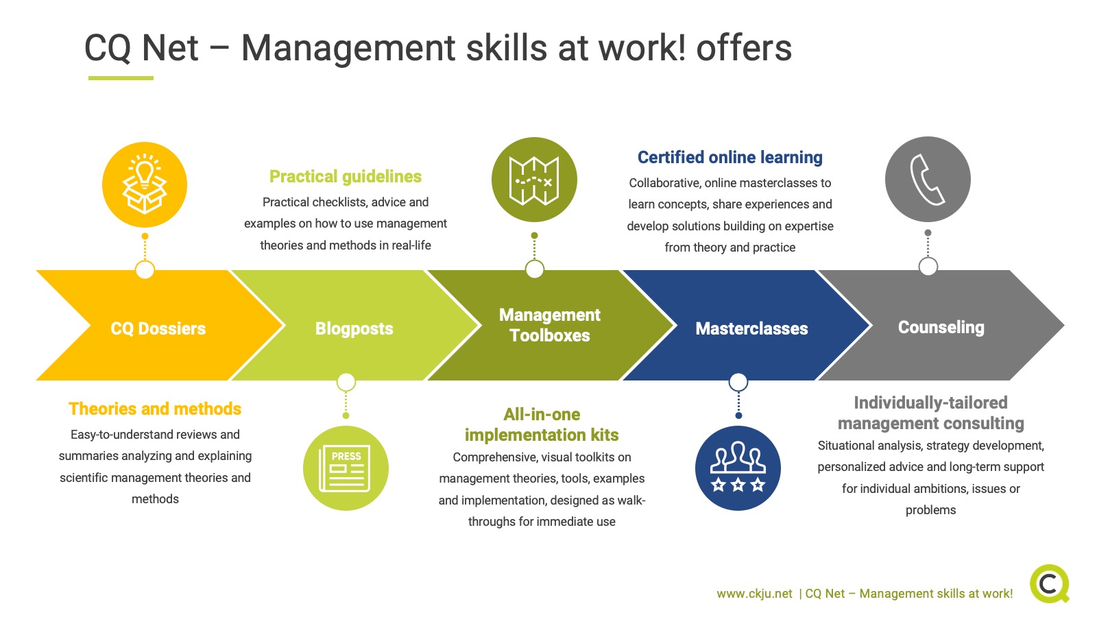What we offer at CQ Net - Management skills at work!