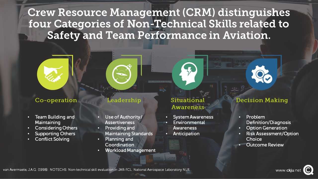 Crew Resource Management (CRM) distinguishes four Categories of Non-Technical Skills related to Safety and Team Performance in Aviation.