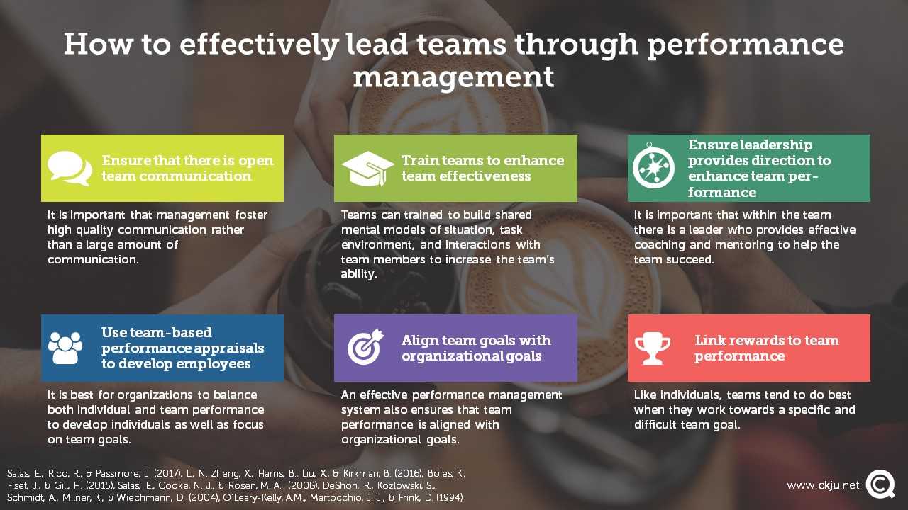 Research and Theory provides evidence-based practices on how to effectively manage team performance.