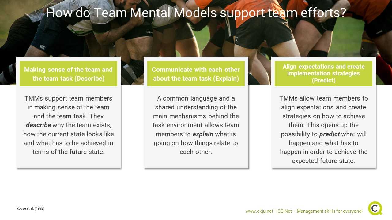 Team Mental Models support team efforts in three different ways