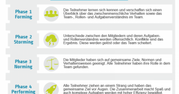 Dieses Blog Post betrachtet das bekannte fünf Phasen Modell der Teamentwicklung nach Tuckmann.